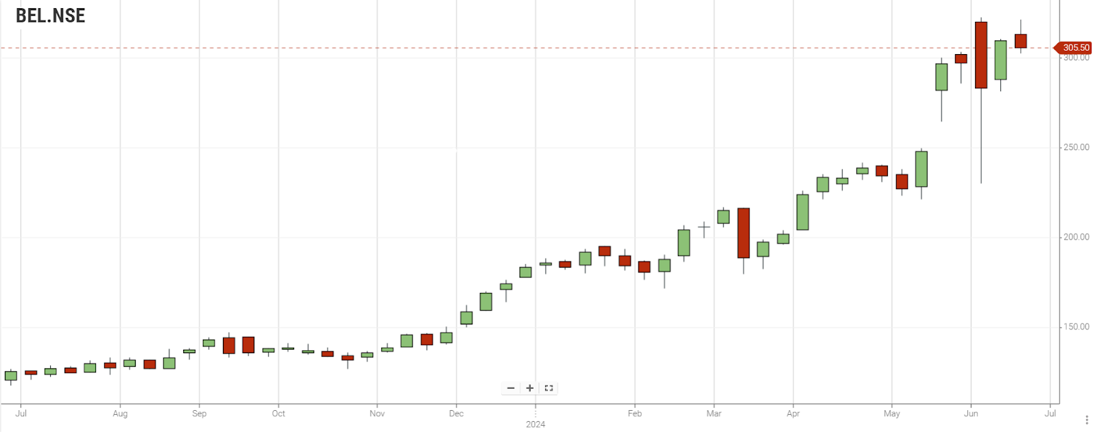 Bharat Electronics Limited